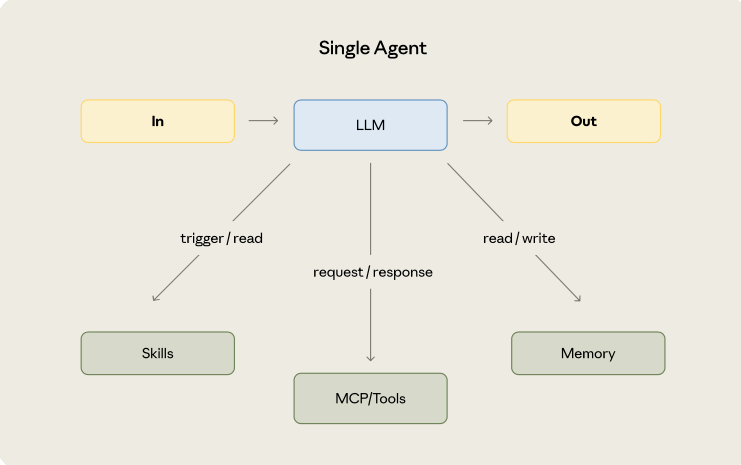 單一 Agent 架構示意圖