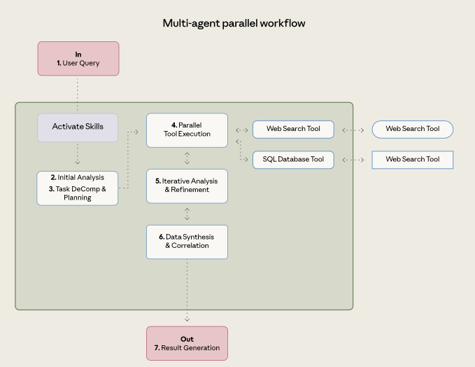 多 Agent 架構總覽