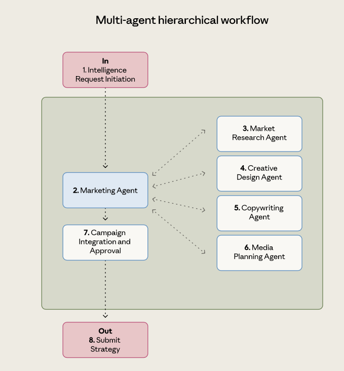 多 Agent 階層／監督工作流示意圖