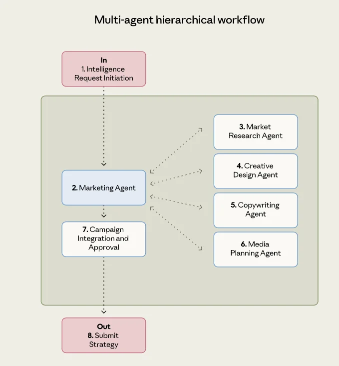 多 Agent 階層/監督工作流示意圖