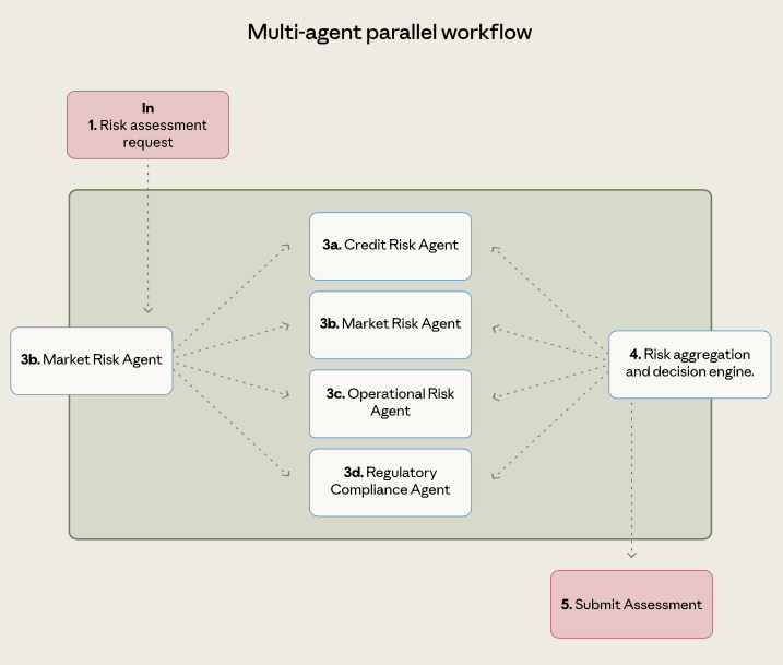 多 Agent 並行工作流示意圖