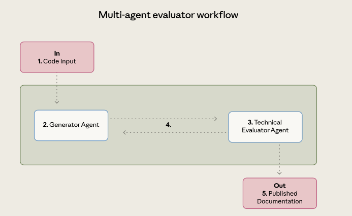 多 Agent 評估—優化工作流示意圖