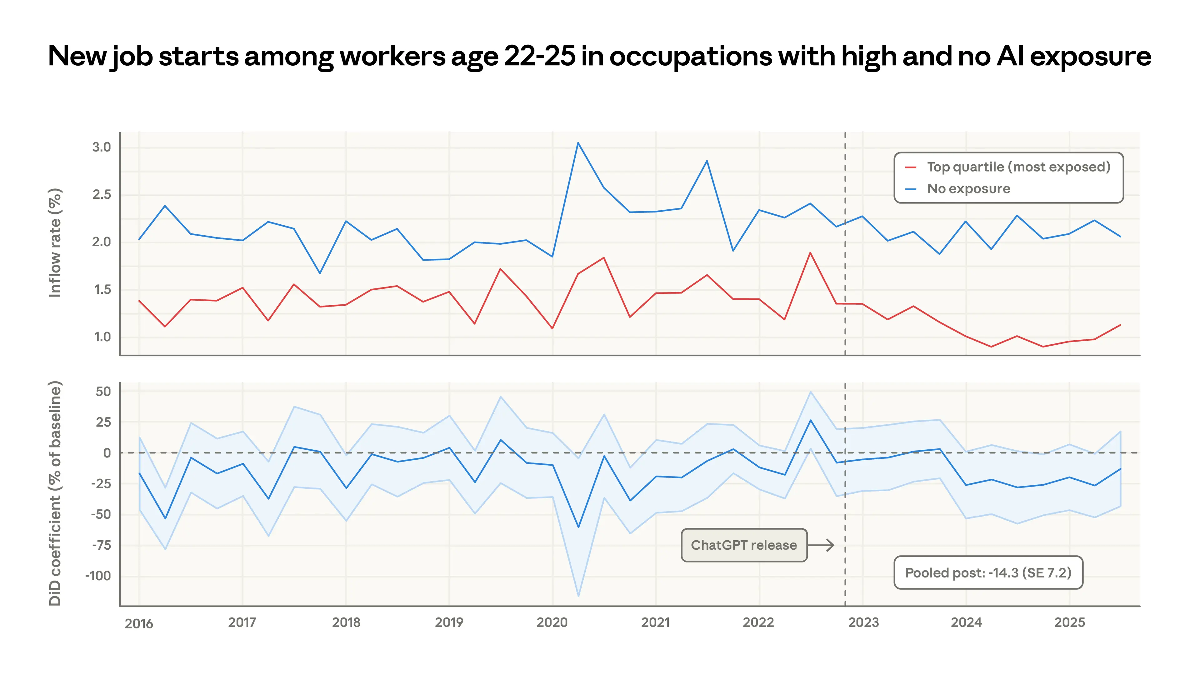 22–25 歲年輕勞工進入高曝光與零曝光職業的工作機會變化