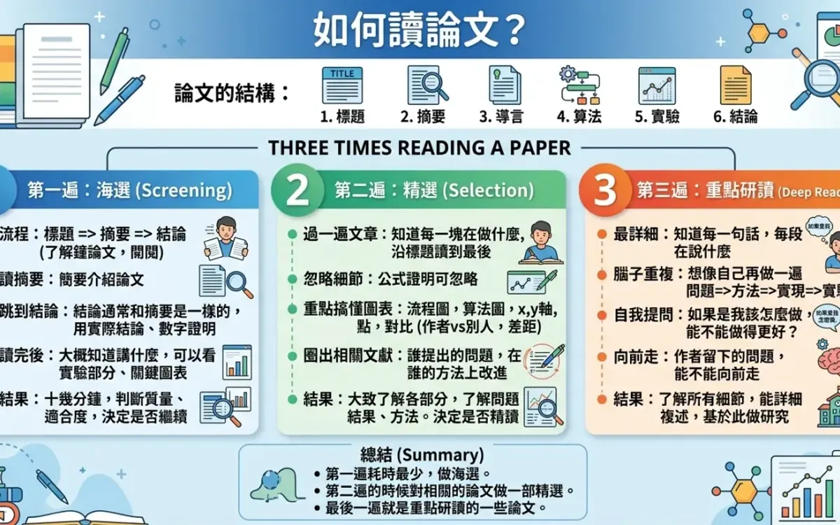 高效學術論文閱讀：三遍掃描法