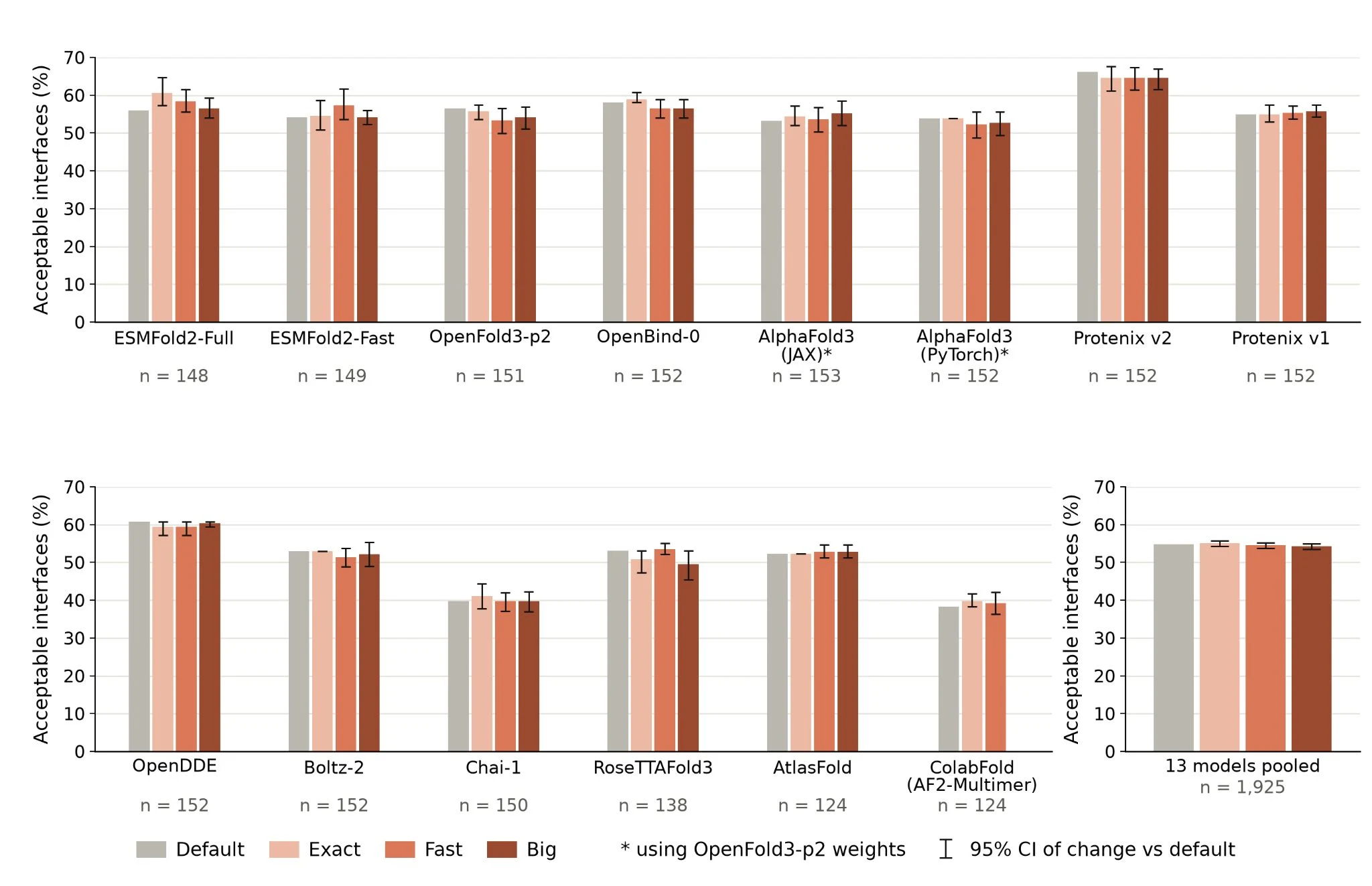 Big mode results and the boundary of larger biomolecular systems