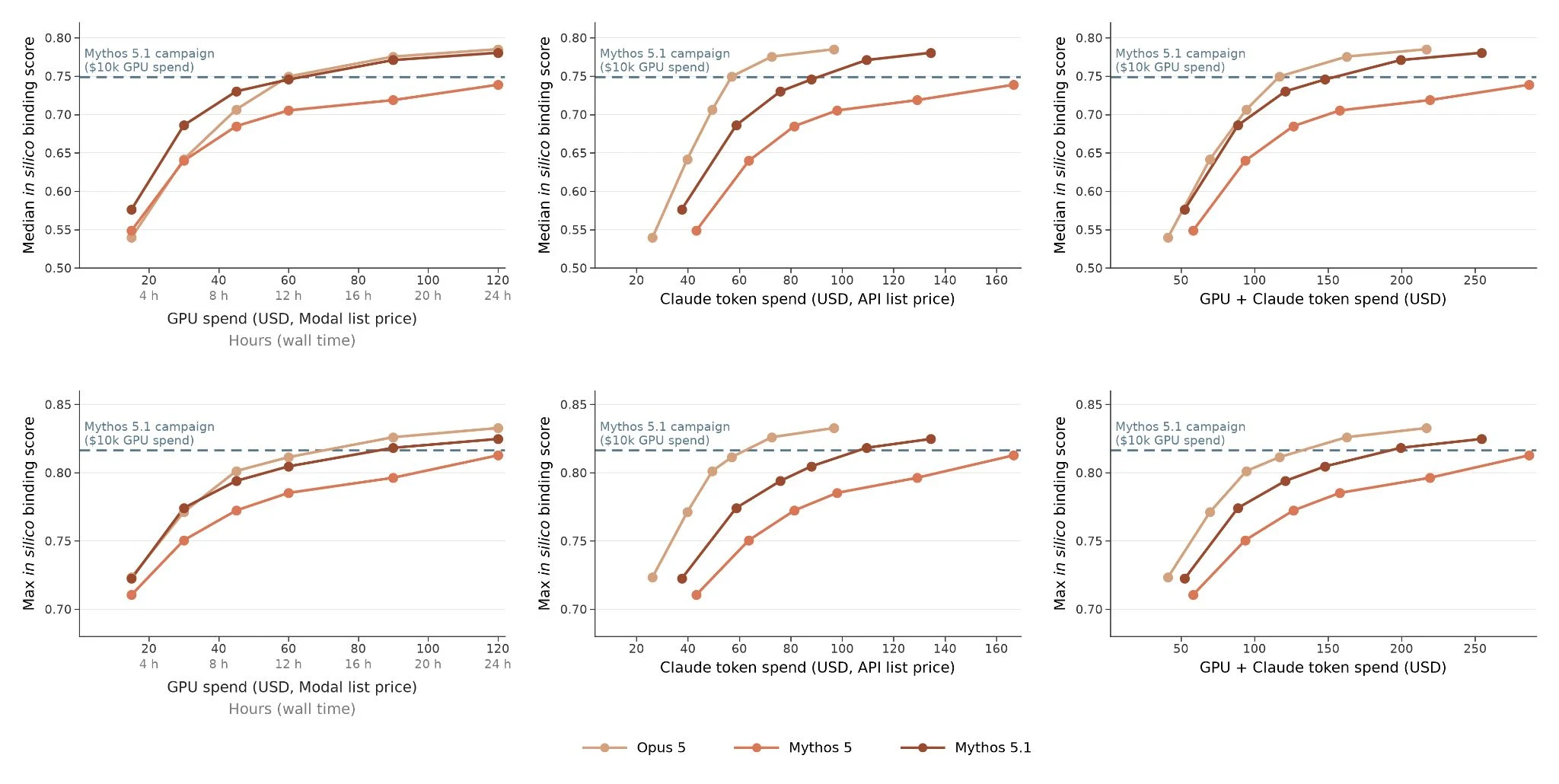 Protein-design score curves against GPU and Claude token spend