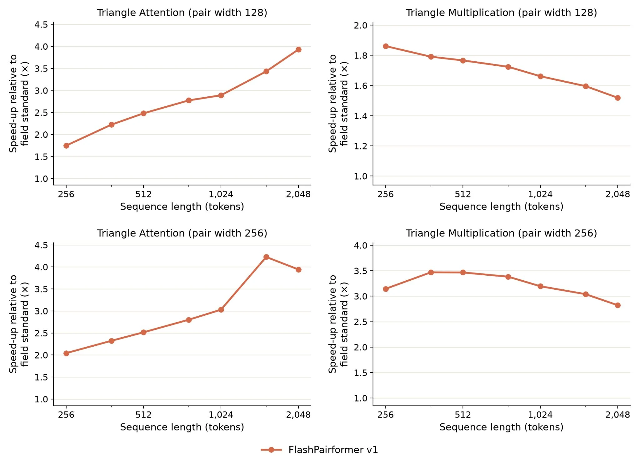 FlashPairformer speedups across sequence lengths and pair widths