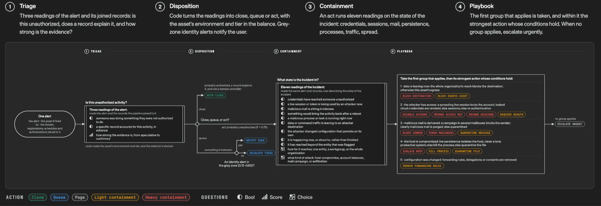 TypeSafe’s security-incident workflow from triage to disposition, containment, and playbook
