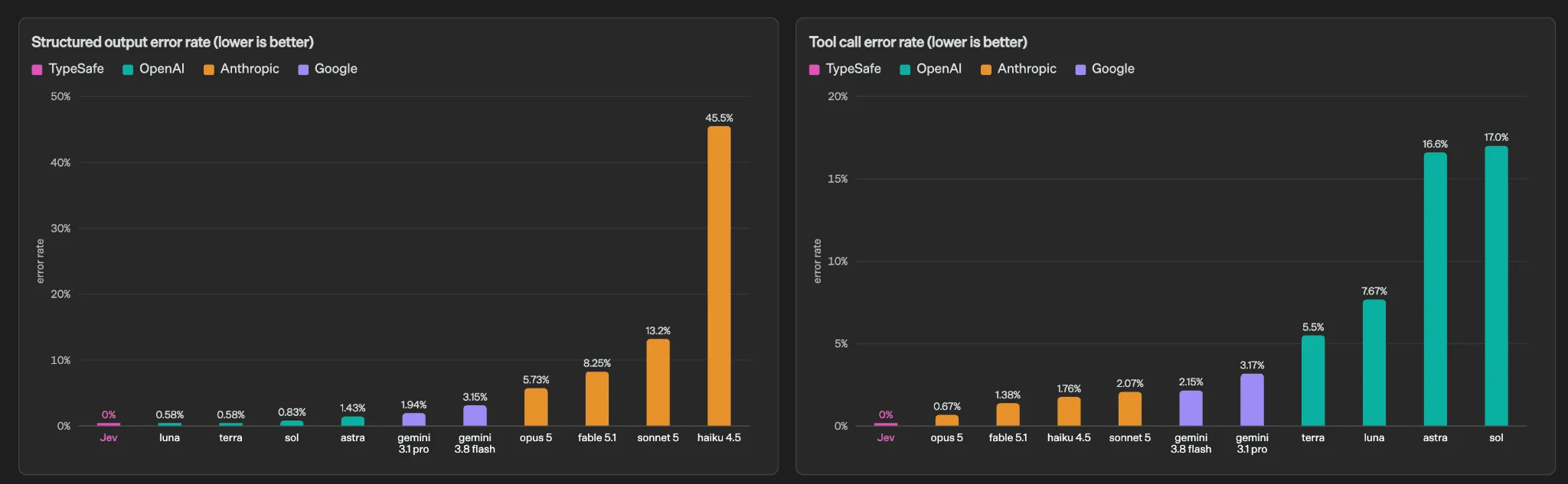 TypeSafe’s structured-output and tool-call error-rate comparison