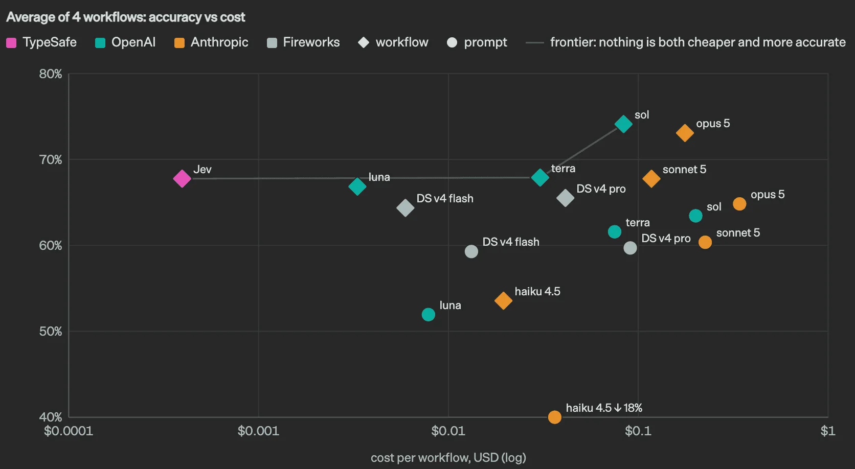 TypeSafe’s accuracy-versus-cost comparison across four workflows