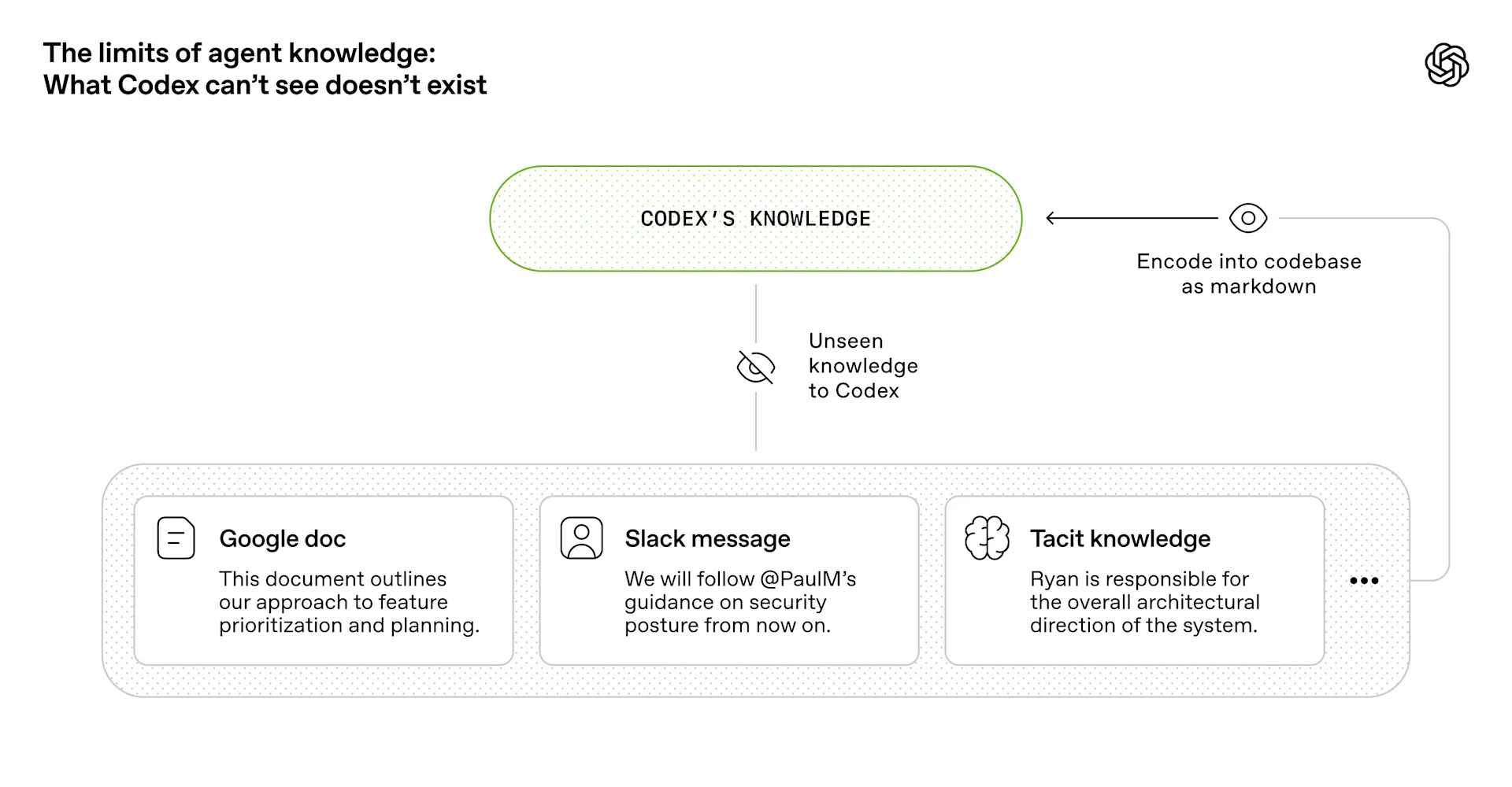 智慧體只能理解它能看見的 repo 知識邊界