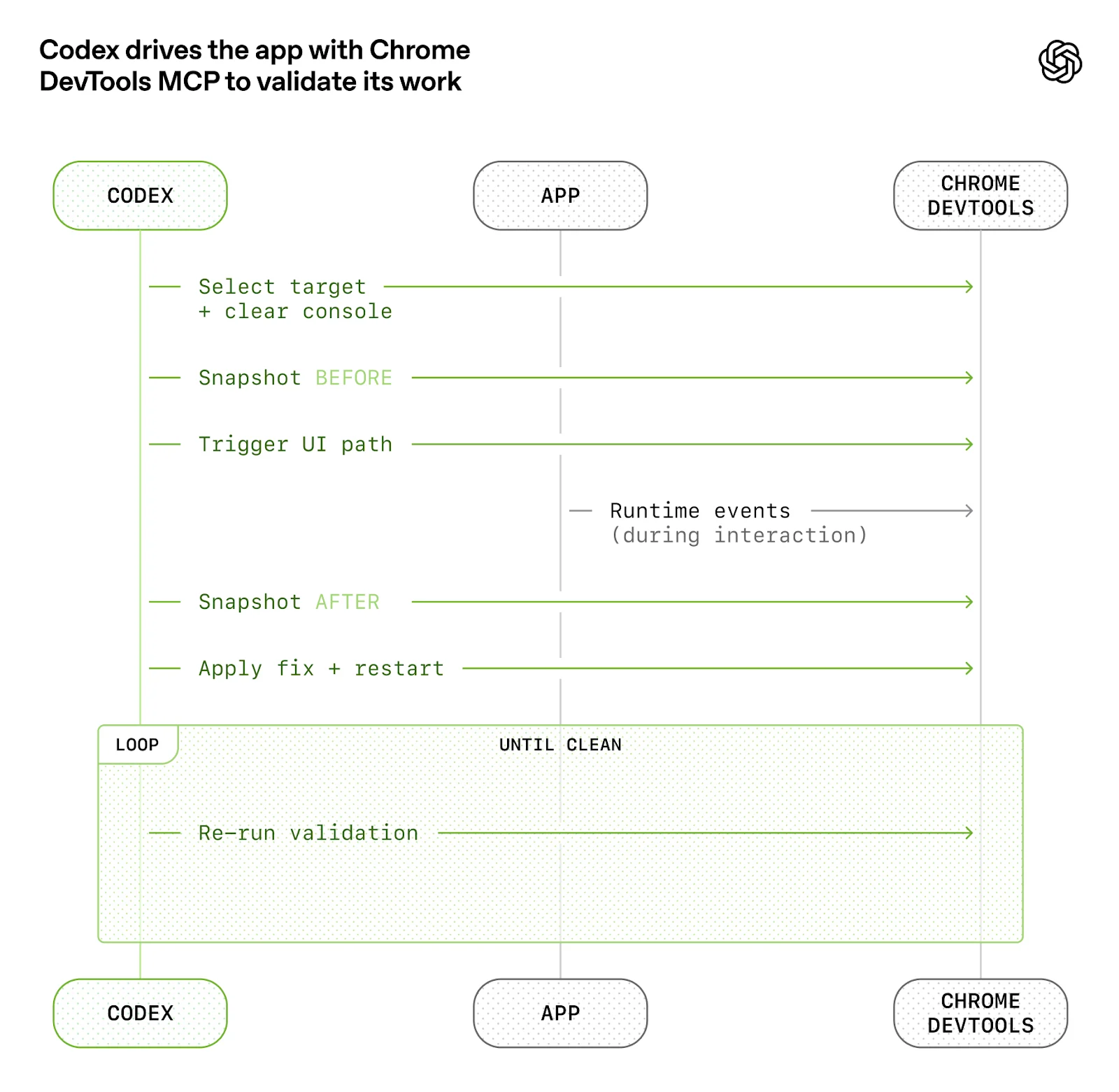 Codex 透過端到端驅動應用的示意