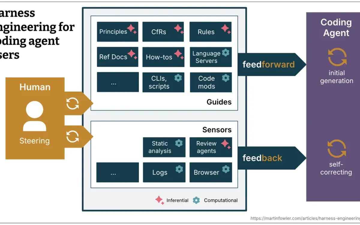Martin Fowler 談 Harness：如何用控制迴路建立對 Coding Agent 的信任