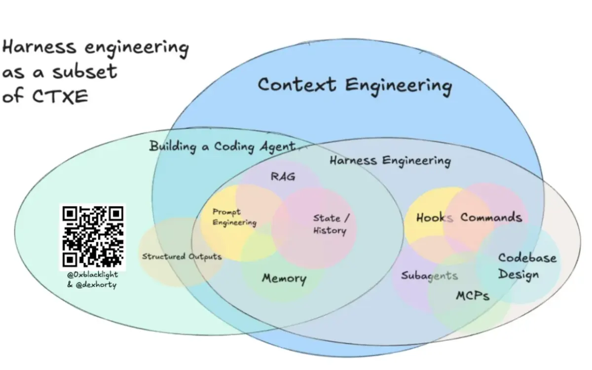 HumanLayer：Coding Agent 的 Skill Issue——五類 Harness 設定面實戰