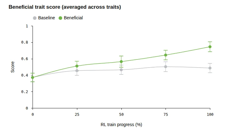 Figure 2：有益特徵得分隨 RL 訓練進度提升