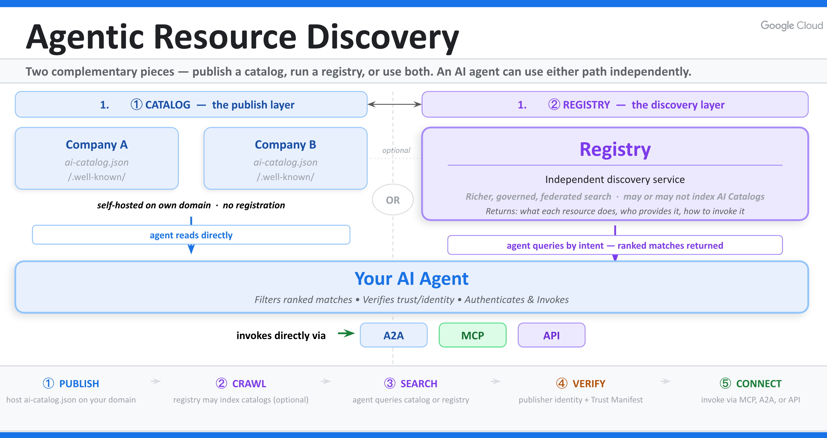 ARD 架構示意圖：Catalog 與 Registry 的運作關係