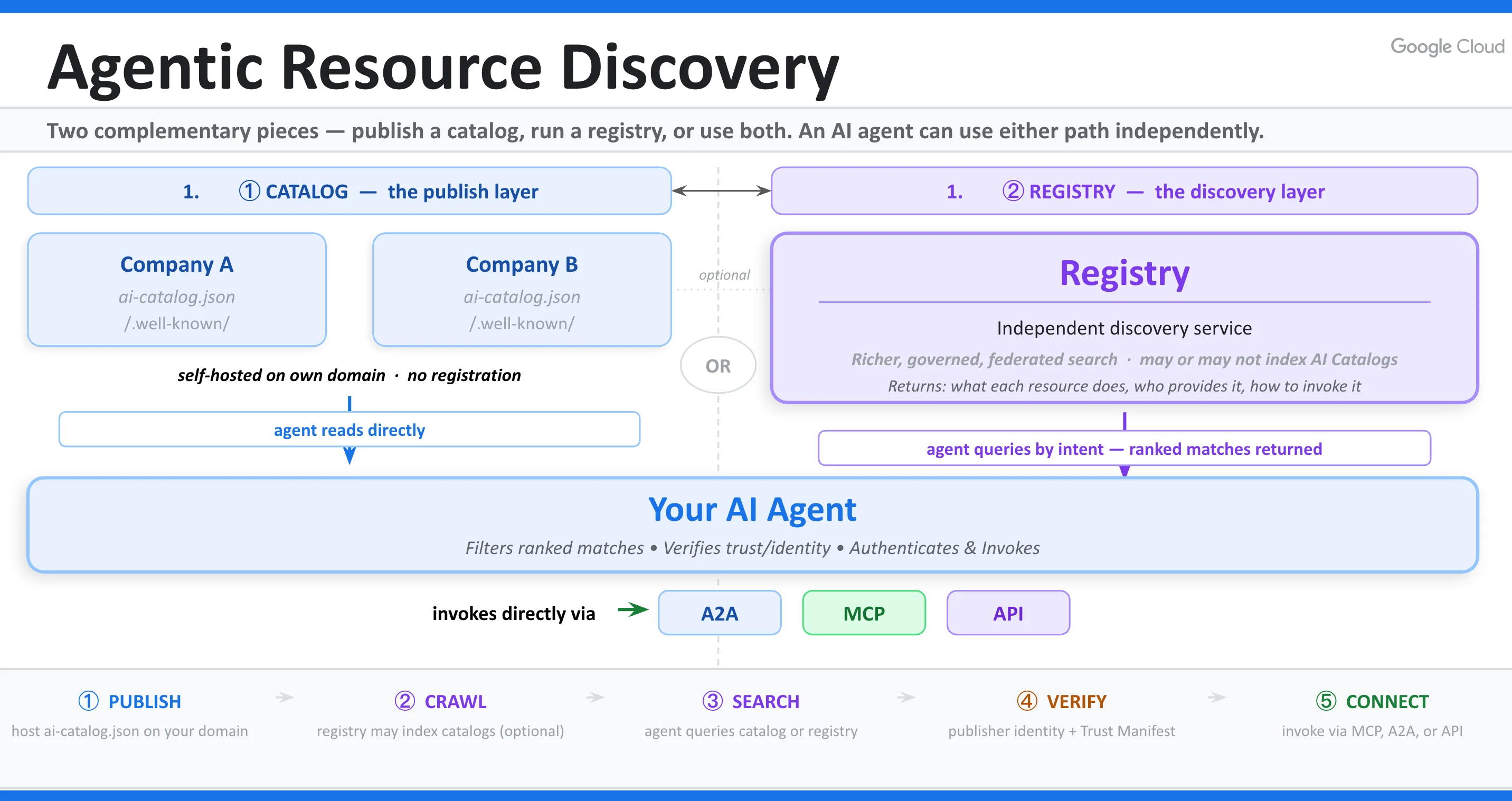 ARD 架構示意圖：Catalog 與 Registry 的運作關係