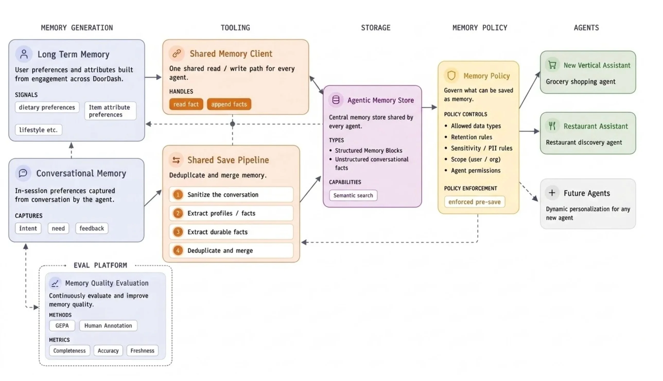 DoorDash Memory Architecture