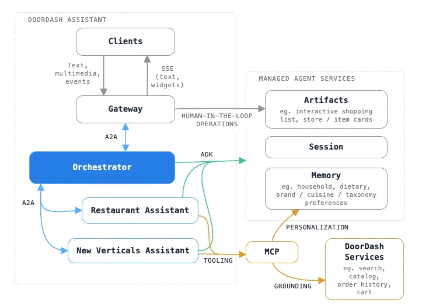 DoorDash Assistant Runtime Architecture
