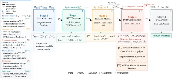 End-to-end RLHF pipeline