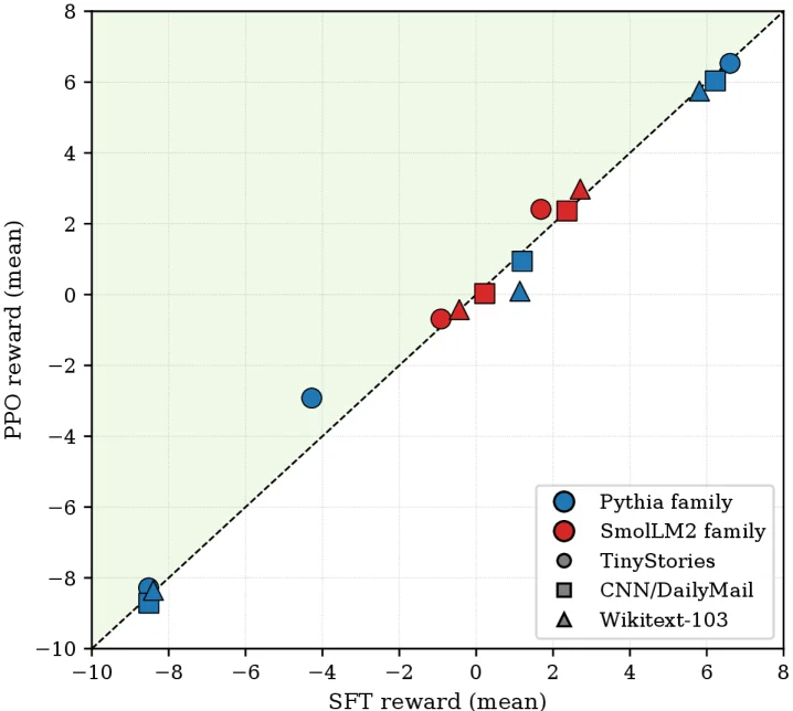 SFT versus PPO reward