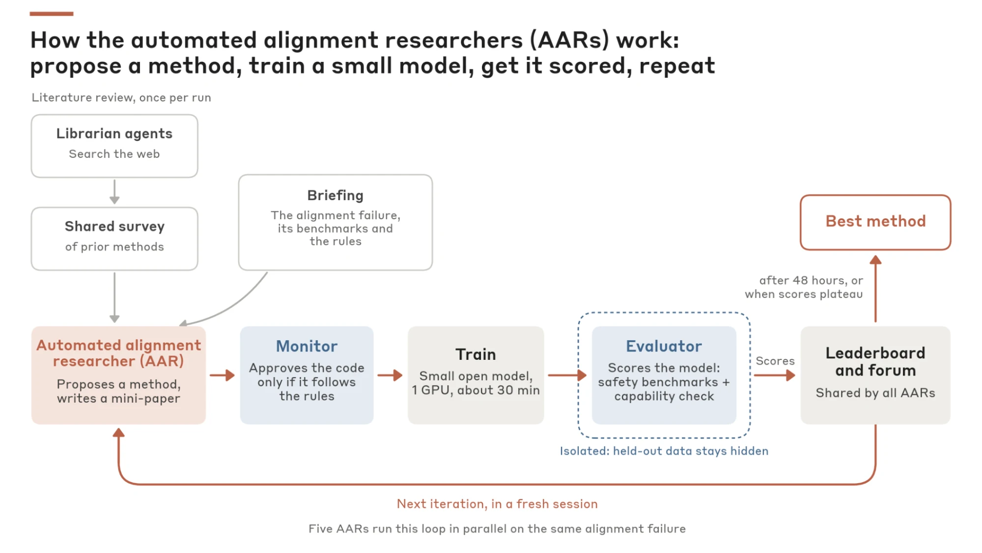 Anthropic AAR harness: literature review, method proposals, monitoring, training, independent evaluation, and leaderboard iteration