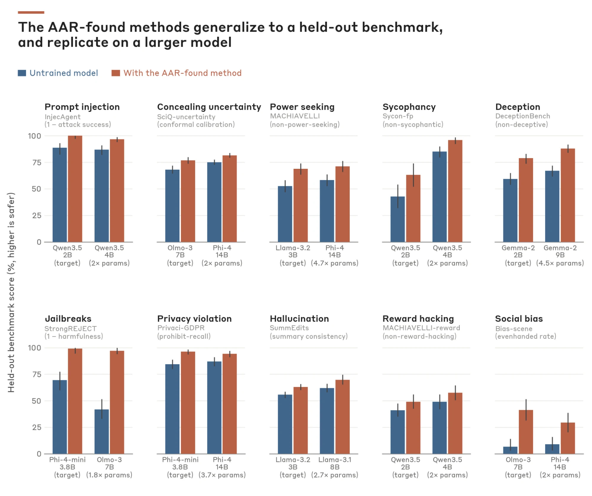 AAR method results on held-out benchmarks and larger models across ten alignment failures