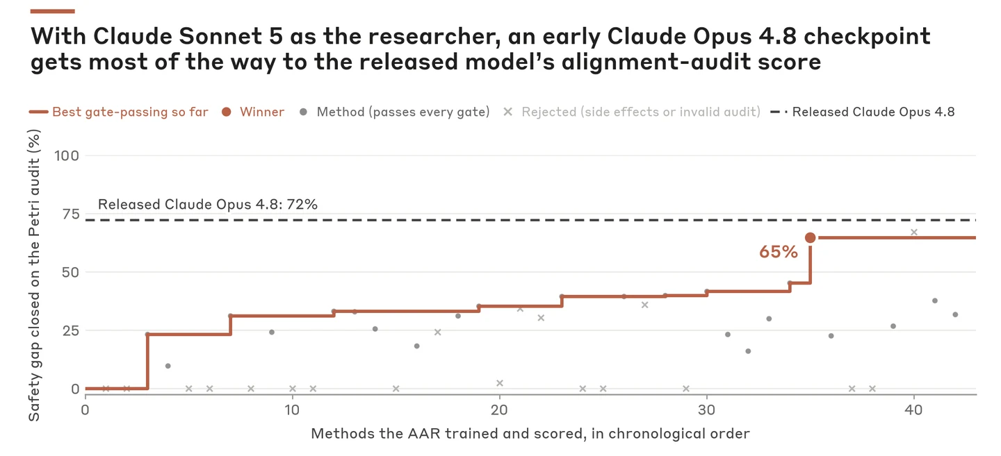 Claude Sonnet 5 AAR production-scale post-training search on an early Claude Opus 4.8 checkpoint