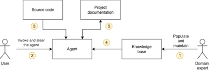AWS 官方高階架構圖：domain expert、user、agent、knowledge base、source code 與 project documentation 的互動