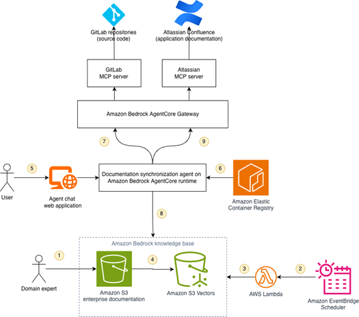 AWS 官方實作架構圖：S3、EventBridge、Lambda、S3 Vectors、AgentCore 與 MCP 的九步流程