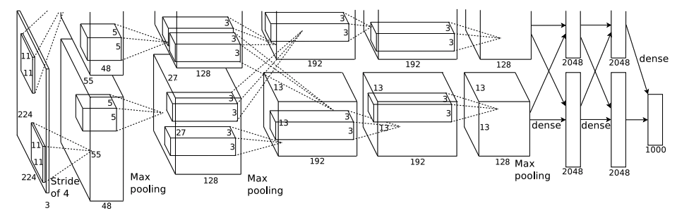 AlexNet 網路結構示意(block diagram)
