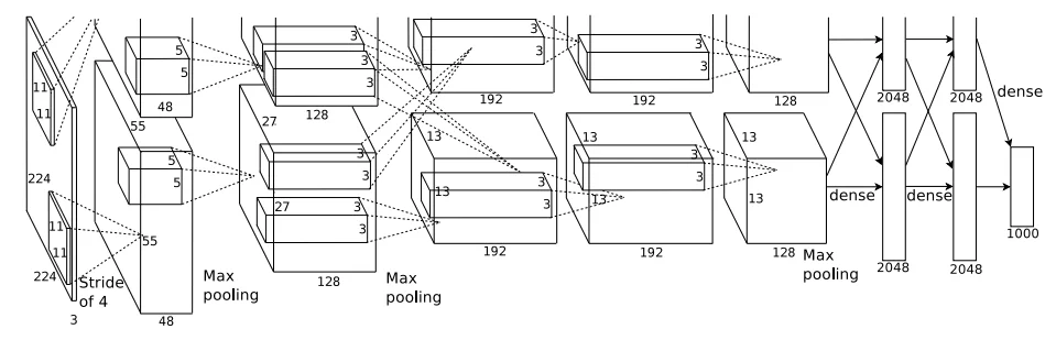 AlexNet 網路結構示意(block diagram)