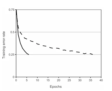 AlexNet Figure 1:四層卷積網路在 CIFAR-10 上使用 ReLU 與 Tanh 的訓練誤差收斂速度對比。