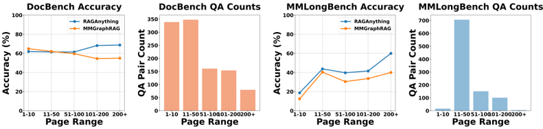 文檔長度與效能對比圖