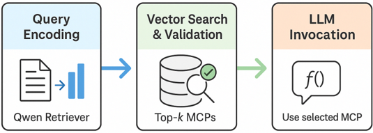 RAG-MCP 三步管線流程圖