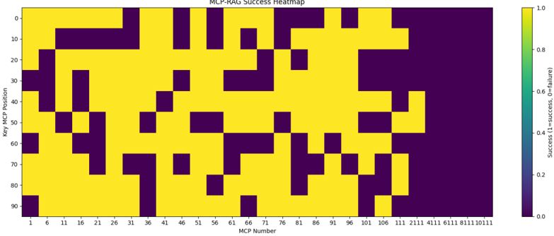 MCP-RAG 壓力測試成功率熱力圖