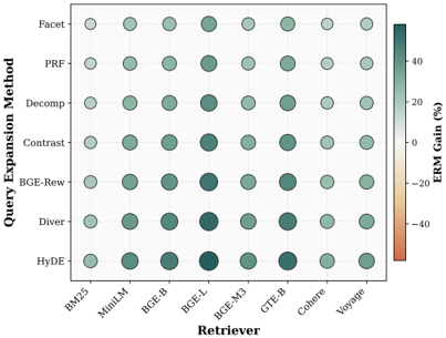 ERM 在不同擴展方法與檢索器上的增益