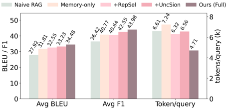 LoCoMo 資料集消融實驗結果