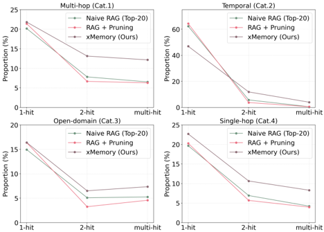 檢索證據命中分佈