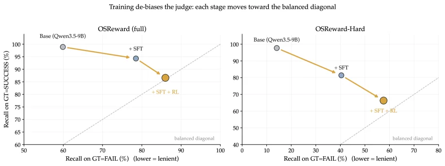 OSReward Figure 13：Base、SFT 與 SFT 加 RL 逐步移向 balanced diagonal