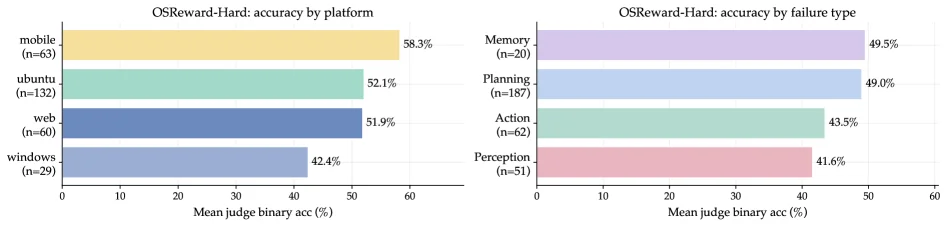 OSReward Figure 7：OSReward-Hard 按平台與失敗類型計算的平均 judge accuracy