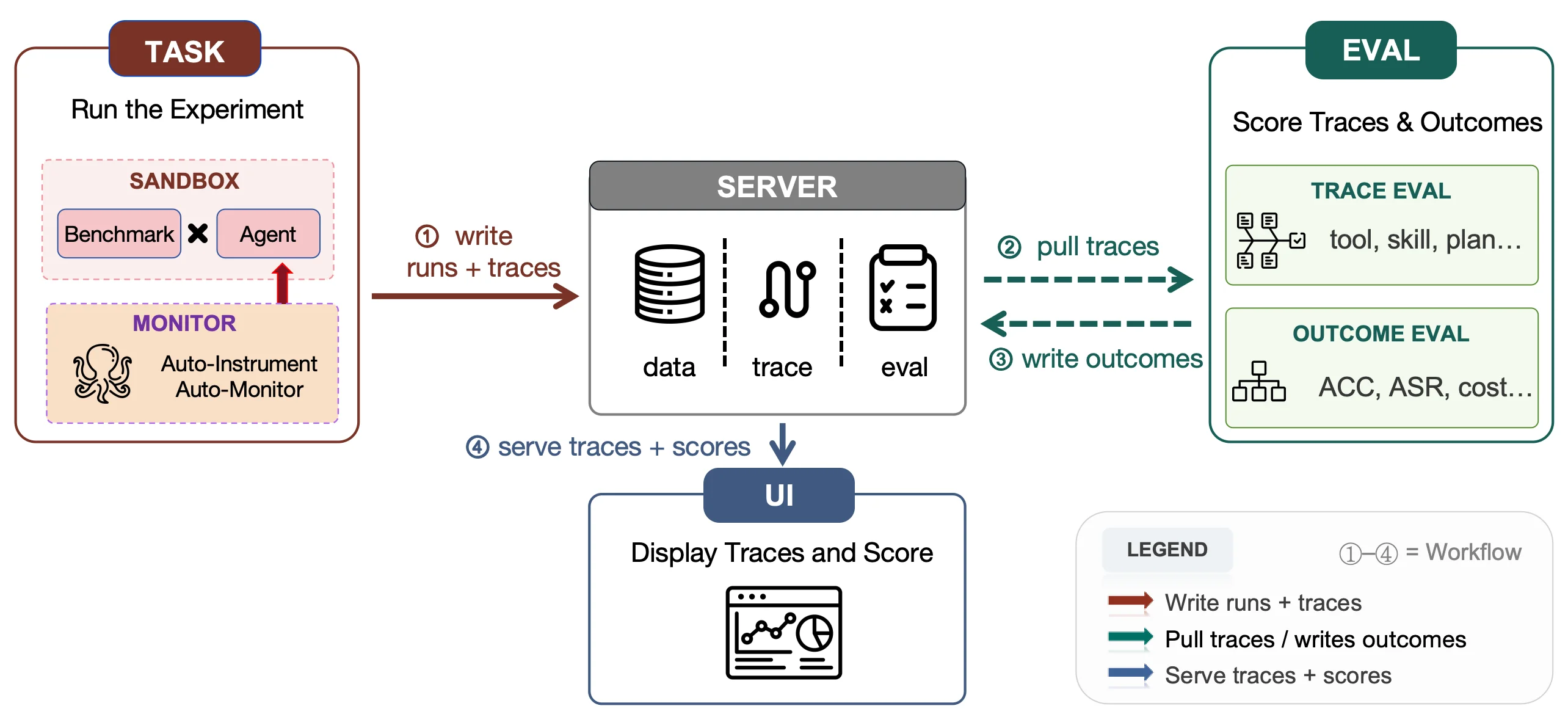 A²E Figure 3:Task Runner、Monitor 與 Trace 資料庫的運行時工作流與資料流向。
