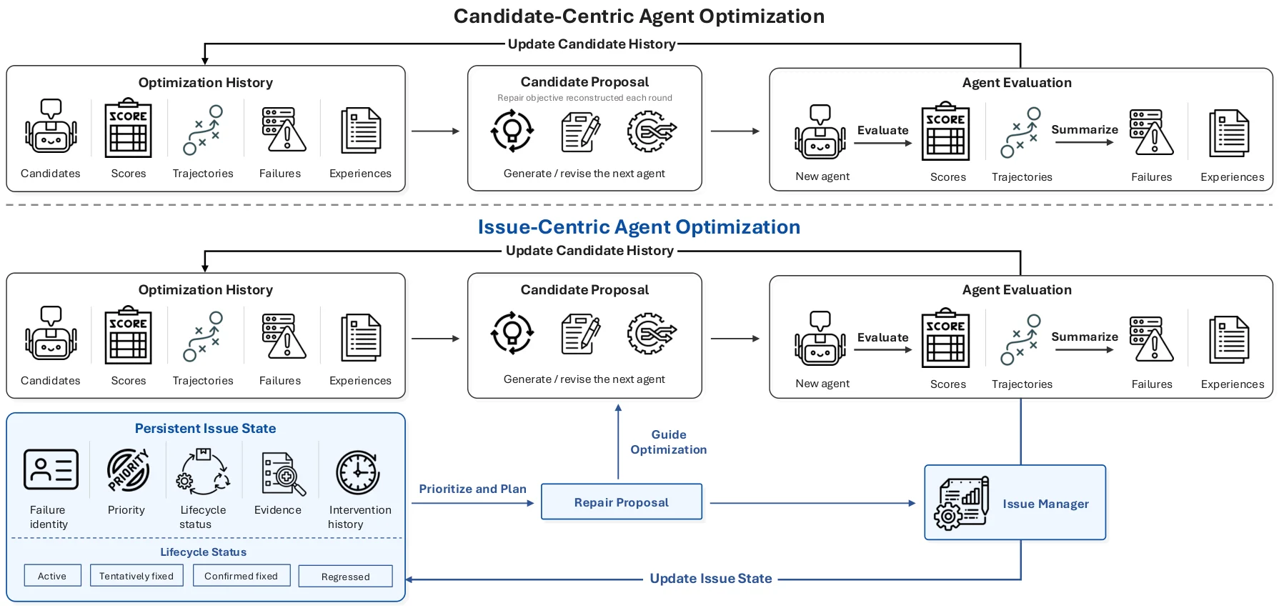 ADIAS Figure 1:候選導向(Candidate-centric)與問題導向(Issue-centric)代理最佳化範式對比。