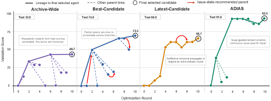 ADIAS Figure 4：TextCraft 中不同 parent-selection policy 的 optimization process。