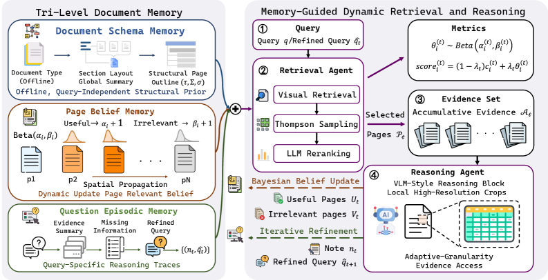 DocMemo Figure 2:tri-level memory 與 memory-guided dynamic retrieval pipeline。