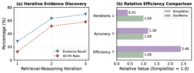 DocMemo Figure 3:iterative evidence discovery 與 relative efficiency。