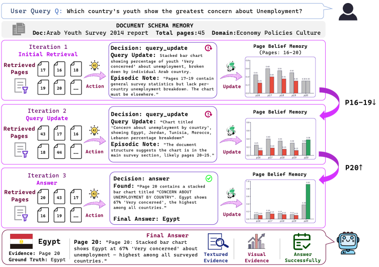 DocMemo Figure 4:memory-guided iterative retrieval 的 qualitative example。