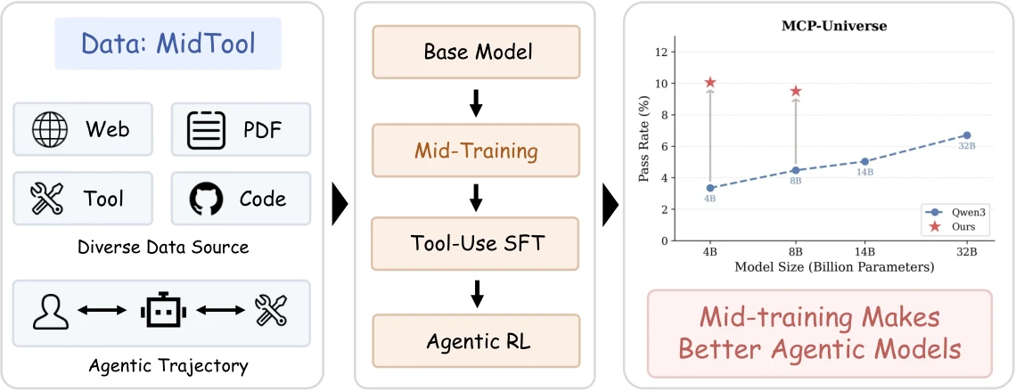 MidTool Figure 1: an overview of the data sources, training pipeline, and MCP-Universe result.