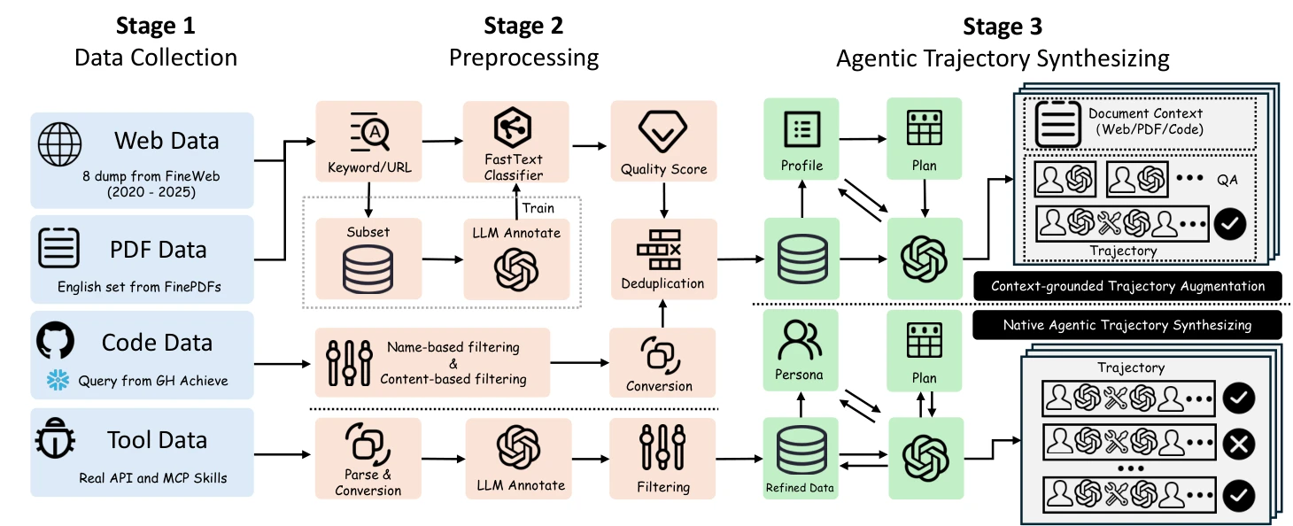 MidTool Figure 2: the pipeline from four data families through preprocessing to two agentic trajectory synthesis branches.