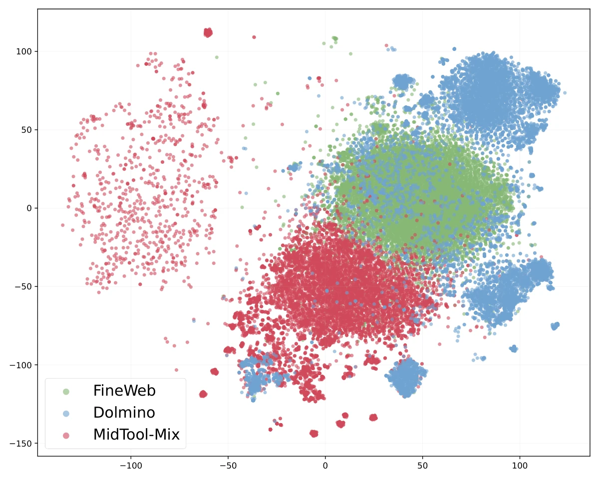 MidTool Figure 3: the t-SNE distribution of MidTool-Mix, FineWeb, and Dolmino.